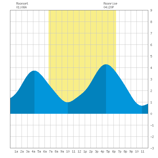 Providence tide chart for Thursday, October 2, 2025