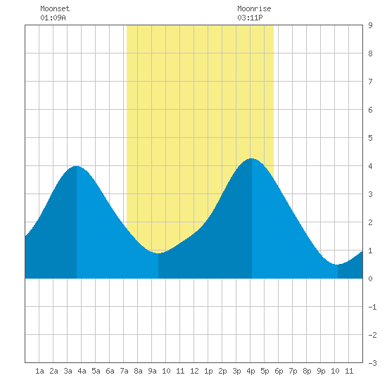Providence tide chart for Friday, October 31, 2025
