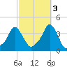 Providence tide chart for Friday, October 3, 2025