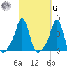 Providence tide chart for Monday, October 6, 2025