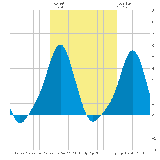 Providence tide chart for Tuesday, October 7, 2025