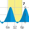 Providence tide chart for Tuesday, October 7, 2025