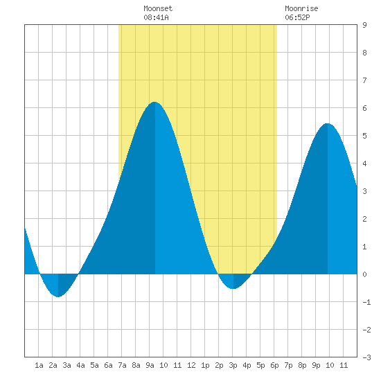 Providence tide chart for Wednesday, October 8, 2025