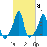 Providence tide chart for Wednesday, October 8, 2025