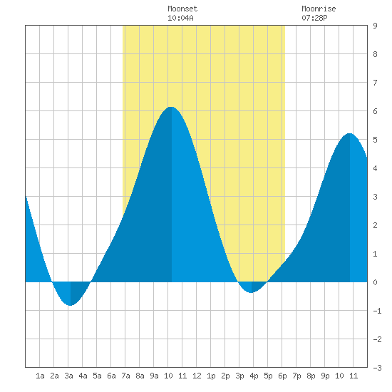 Providence tide chart for Thursday, October 9, 2025