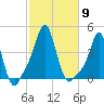 Providence tide chart for Thursday, October 9, 2025