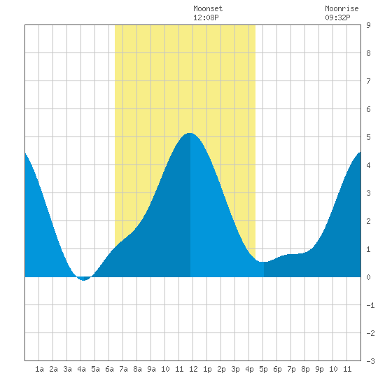Providence tide chart for Monday, November 10, 2025