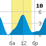 Providence tide chart for Monday, November 10, 2025
