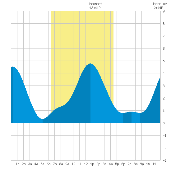 Providence tide chart for Tuesday, November 11, 2025