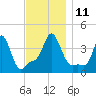 Providence tide chart for Tuesday, November 11, 2025