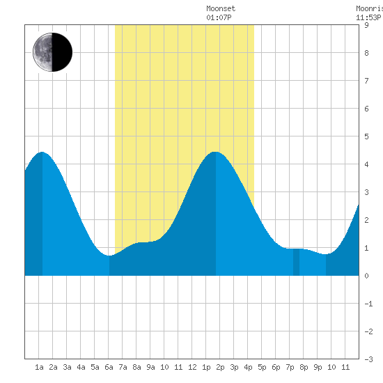 Providence tide chart for Wednesday, November 12, 2025