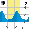 Providence tide chart for Wednesday, November 12, 2025