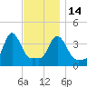Providence tide chart for Friday, November 14, 2025