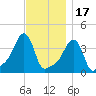 Providence tide chart for Monday, November 17, 2025