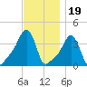 Providence tide chart for Wednesday, November 19, 2025