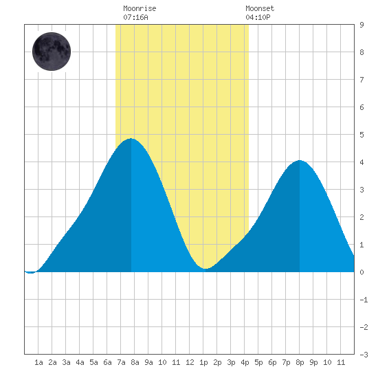 Providence tide chart for Thursday, November 20, 2025