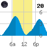 Providence tide chart for Thursday, November 20, 2025