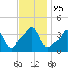 Providence tide chart for Tuesday, November 25, 2025