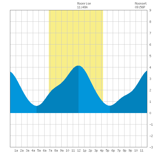 Providence tide chart for Wednesday, November 26, 2025