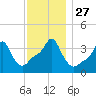 Providence tide chart for Thursday, November 27, 2025