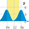 Providence tide chart for Sunday, November 2, 2025