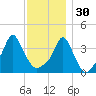 Providence tide chart for Sunday, November 30, 2025