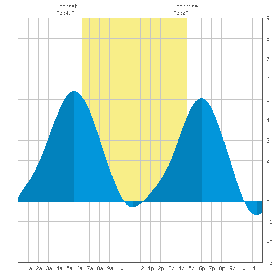 Providence tide chart for Monday, November 3, 2025