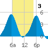 Providence tide chart for Monday, November 3, 2025