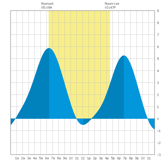 Providence tide chart for Tuesday, November 4, 2025