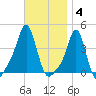 Providence tide chart for Tuesday, November 4, 2025