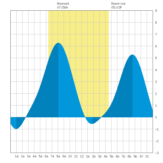 Providence tide chart for Thursday, November 6, 2025