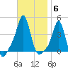 Providence tide chart for Thursday, November 6, 2025