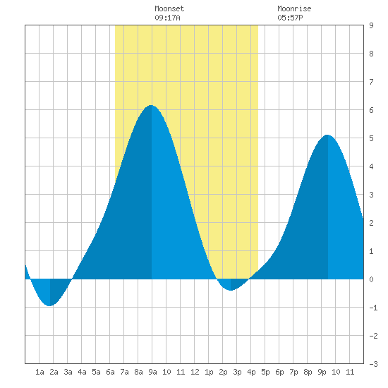 Providence tide chart for Friday, November 7, 2025