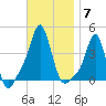 Providence tide chart for Friday, November 7, 2025