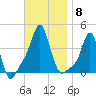 Providence tide chart for Saturday, November 8, 2025