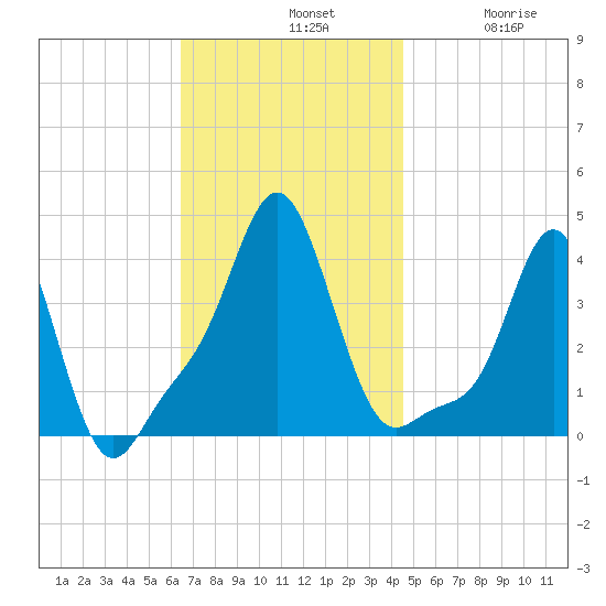 Providence tide chart for Sunday, November 9, 2025