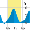 Providence tide chart for Sunday, November 9, 2025