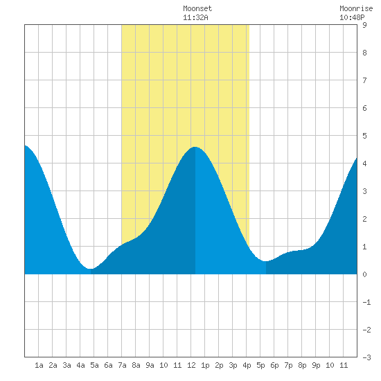 Providence tide chart for Wednesday, December 10, 2025