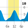 Providence tide chart for Wednesday, December 10, 2025