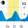 Providence tide chart for Thursday, December 11, 2025