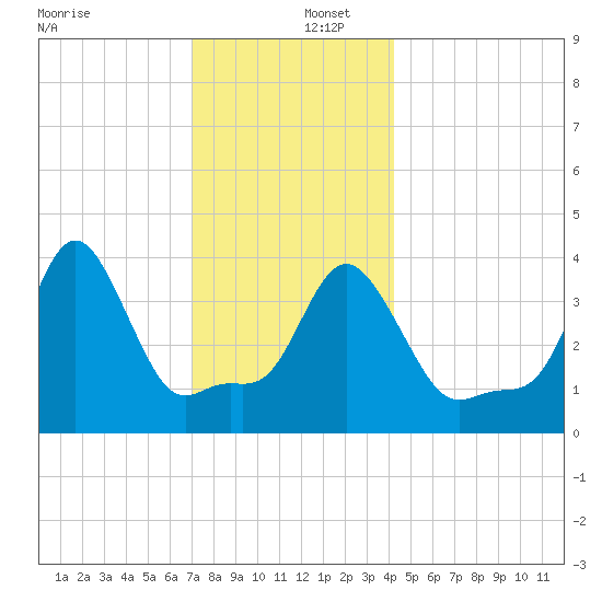 Providence tide chart for Friday, December 12, 2025