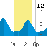 Providence tide chart for Friday, December 12, 2025