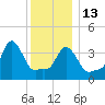 Providence tide chart for Saturday, December 13, 2025