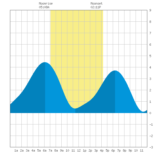 Providence tide chart for Wednesday, December 17, 2025