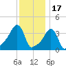 Providence tide chart for Wednesday, December 17, 2025