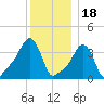 Providence tide chart for Thursday, December 18, 2025