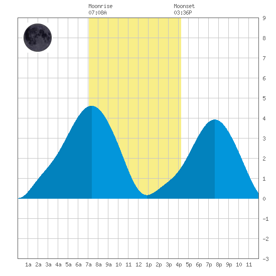 Providence tide chart for Friday, December 19, 2025