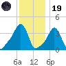 Providence tide chart for Friday, December 19, 2025