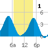 Providence tide chart for Monday, December 1, 2025