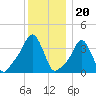 Providence tide chart for Saturday, December 20, 2025
